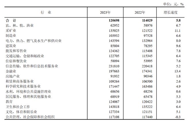 2023年全国平均工资水平公布，揭示经济现状与发展趋势，揭秘经济现状与发展趋势，2023年全国平均工资水平公布