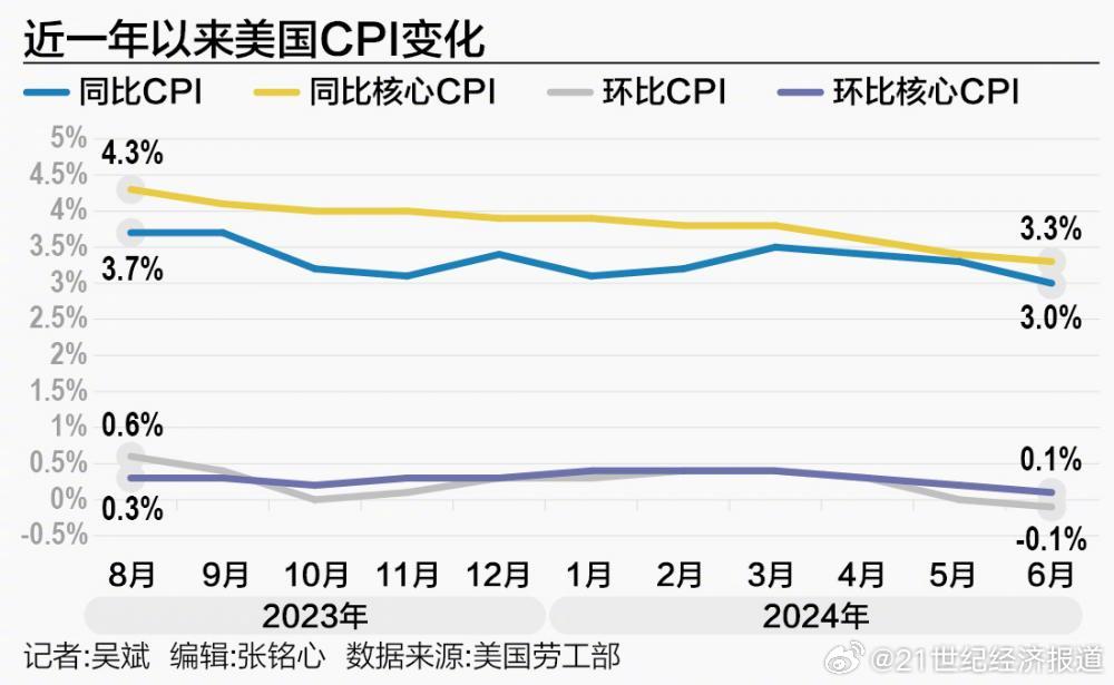 美国CPI数据终于来了，揭示通胀现状与未来趋势，美国CPI数据揭示通胀现状与未来趋势