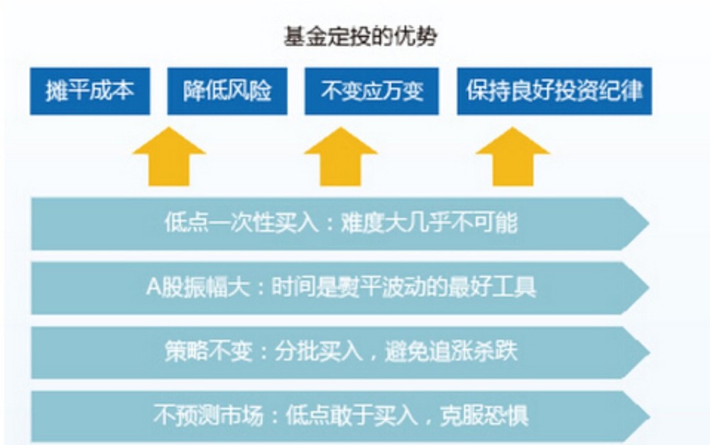 基金定投策略在不同市场环境下的表现，基金定投策略在不同市场环境下的表现与策略分析