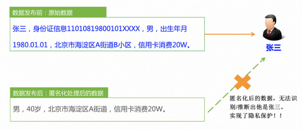 个人信息匿名化的重要性及其实现，个人信息匿名化的重要性及其实现方法探讨