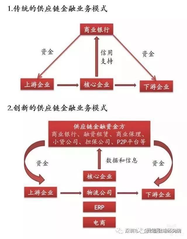 供应链金融解决方案，重塑产业价值链的金融力量，供应链金融解决方案重塑产业价值链的金融动力