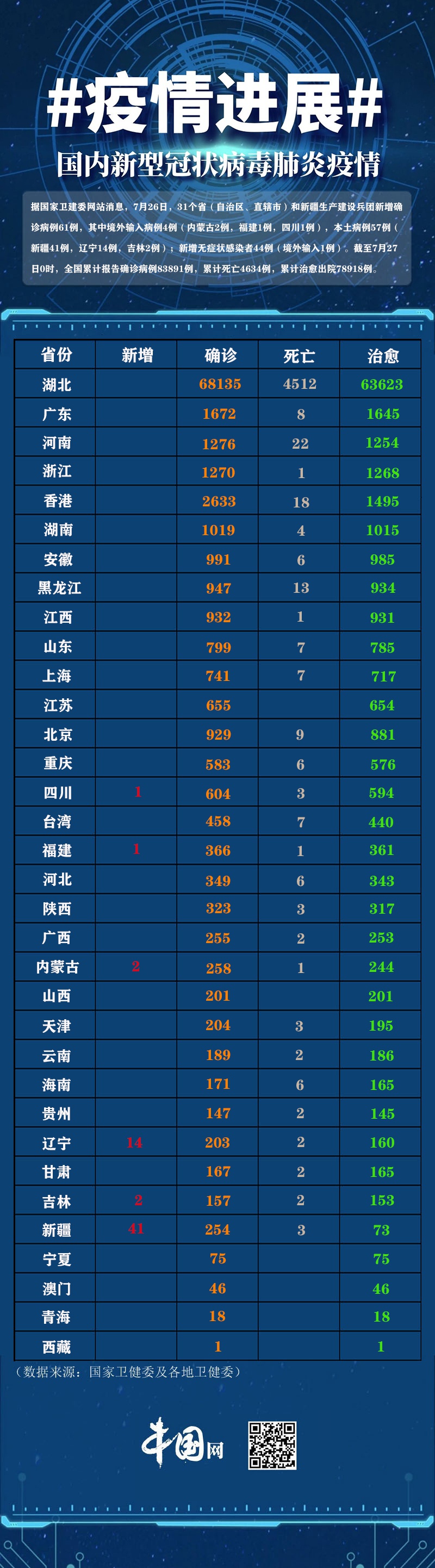 最新肺炎疫情概况概述