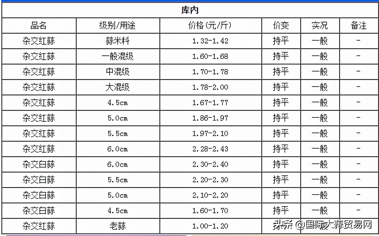 今日金乡蒜片价格观察与分析报告