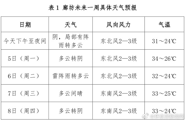 廊坊天气预报更新通知