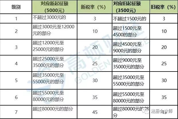 最新个税表解读与深度影响分析