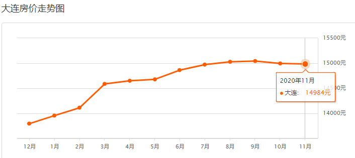 大连房价走势解析及影响探讨