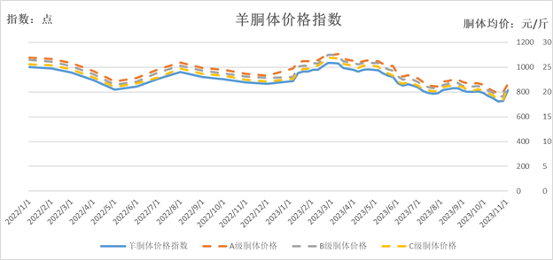 羊肉价格走势最新分析报告