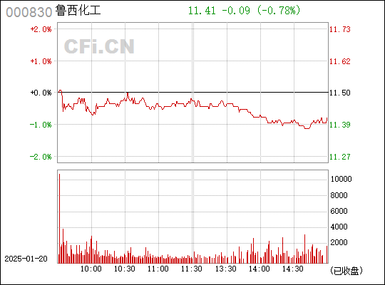 鲁西化工（000830）最新消息全面解析