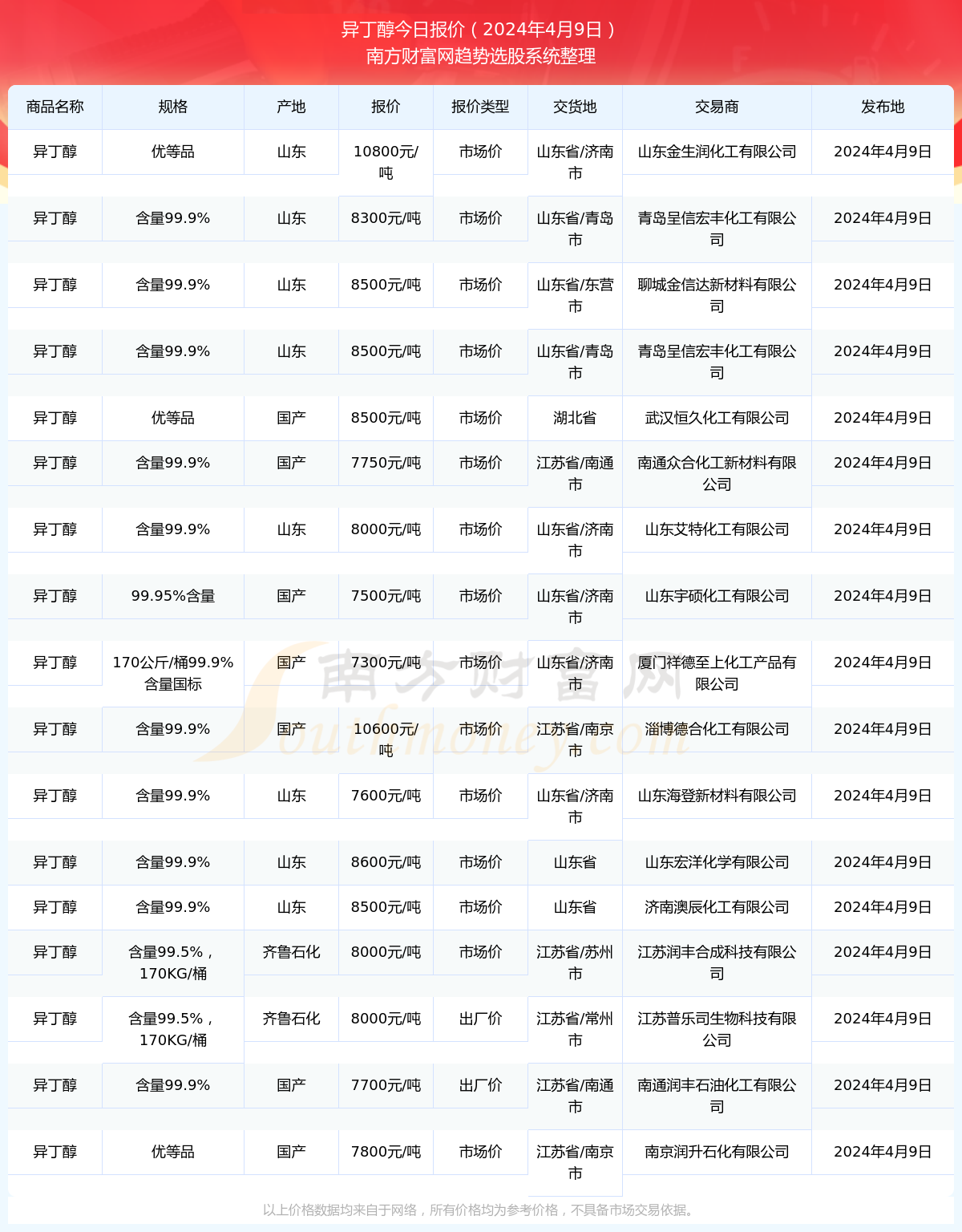 异丁醇价格动态分析最新报告