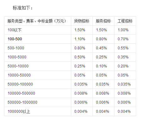 最新招标代理费收费标准解析