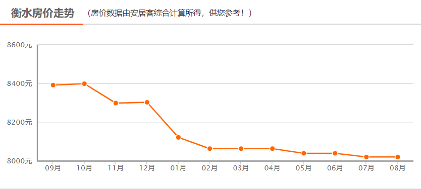 衡水最新房价走势分析