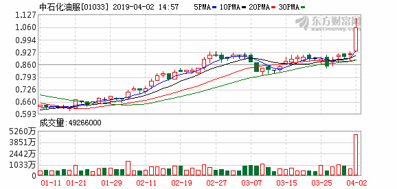 石化油服股票最新消息深度解读与解析