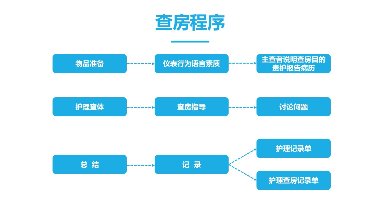 最新护理查房流程全面解析