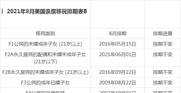 美国亲属移民排期最新进展及影响分析