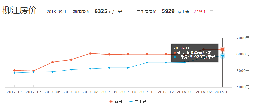 柳江区房价最新动态及解析