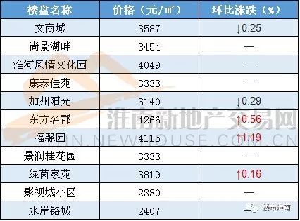 淮南房产最新楼盘价格与市场动态概览