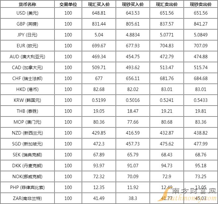 中行今日外汇最新牌价详解