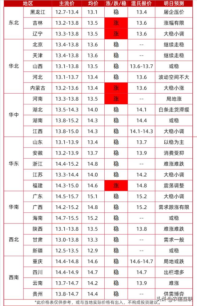 最新全国猪价涨跌表