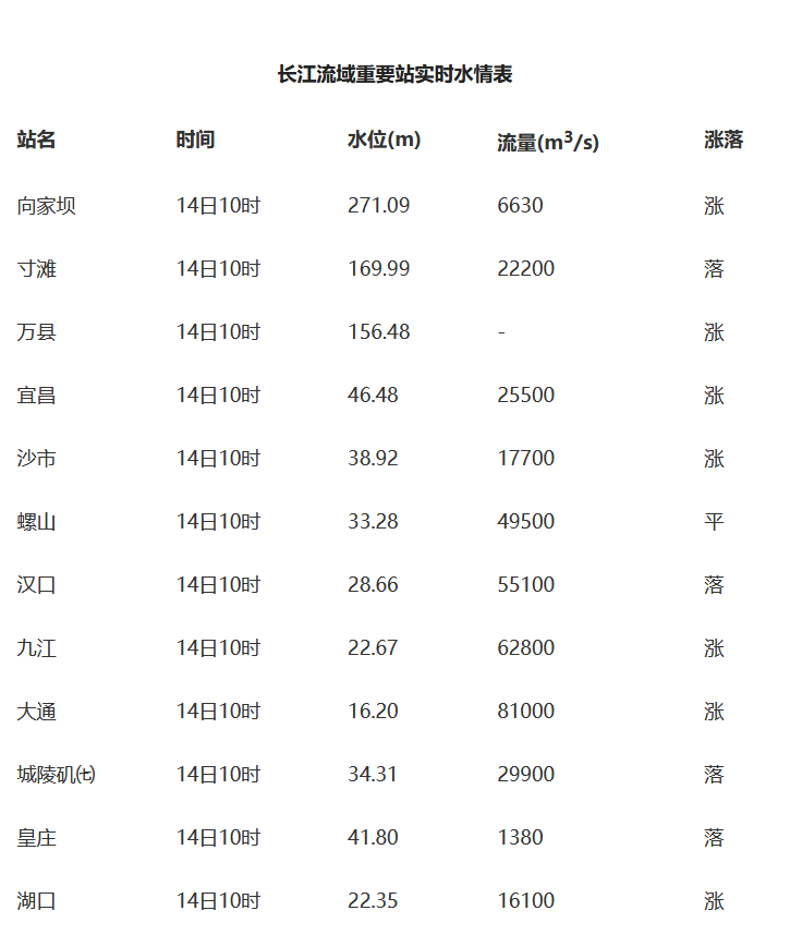 长江最新实时水位变化及其影响分析