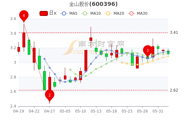 金山股份最新概况概述