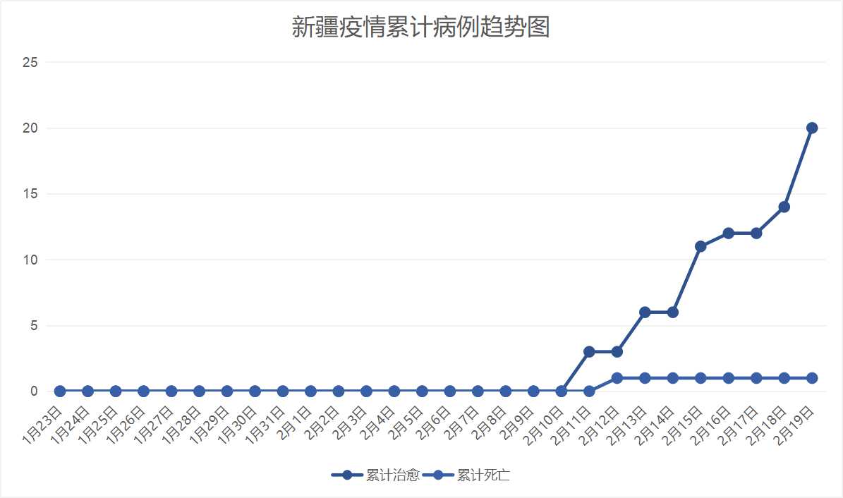 新疆最新疫情新增情况分析简报